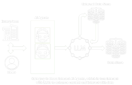 LLM Category 3