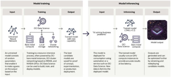 Oracle Cloud model process